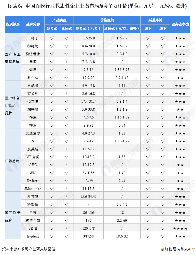 图表6:中国面膜行业代表性企业业务布局及竞争力评价(单位：元/片，元/克、毫升)