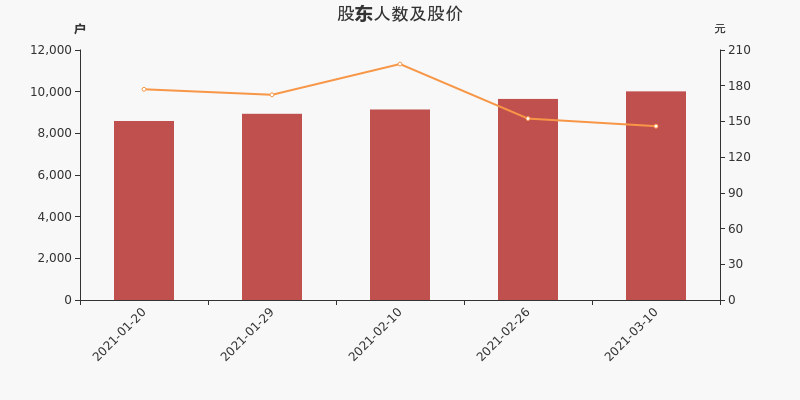 股東戶數與股價堅朗五金股東戶數低於市場平均水平.