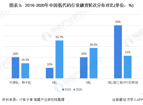 图表3:2016-2020年中国低代码行业融资轮次分布对比(单位：%)