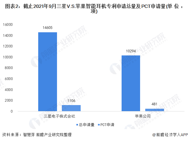 图外2:截止2021年9月三星V.S。苹果智能耳机专利申请总量及PCT申请量(单位:项)