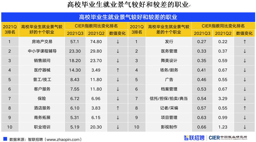 青年失業率明顯回落909萬畢業生將湧向哪裡