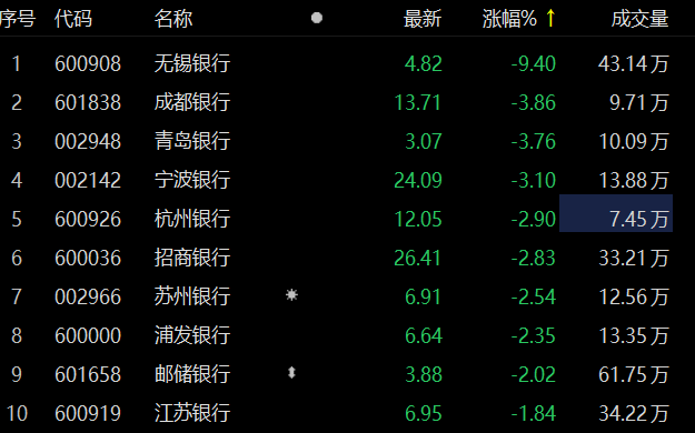 银行板块震荡走低 无锡银行跌逾9%