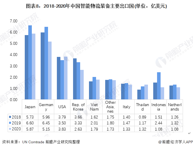 行业深度 2021年中国智能物流装备进出口现状与发展趋势分析ar赋能产品自动化升级 东方财富网