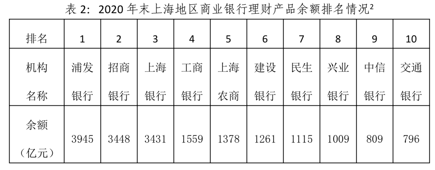 上海银行理财余额2.87万亿元,公募产品占多数