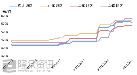3月伊始，润滑油生产企业出货较好
