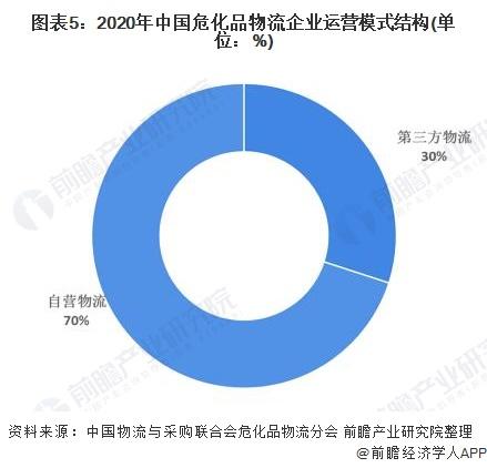图表5:2020年中国危化品物流企业运营模式结构(单位：%)