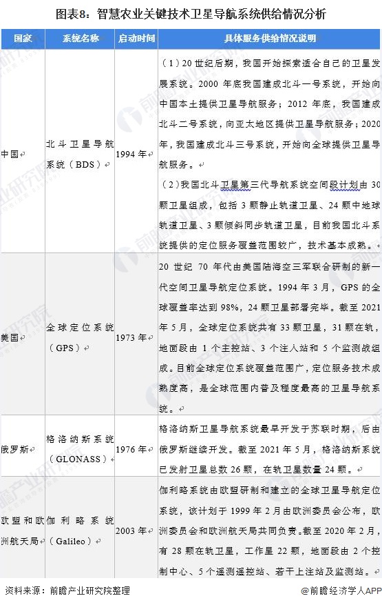 图表8:智慧农业关键技术卫星导航系统供给情况分析