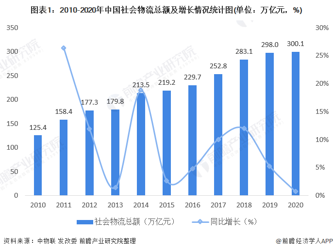 图表1:2010-2020年中国社会物流总额及增长情况统计图(单位：万亿元，%)