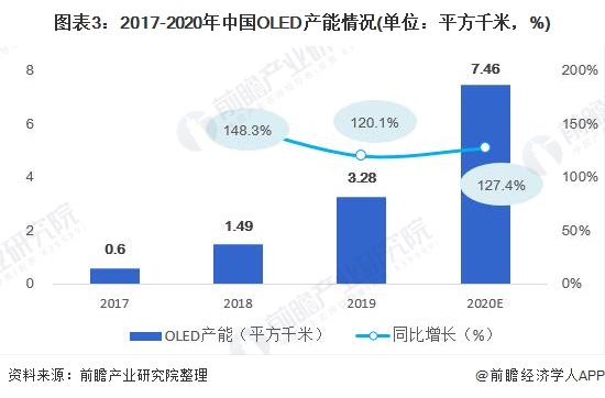 图表3:2017-2020年中国OLED产能情况(单位：平方千米，%)