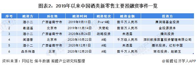图表2:2019年以来中国酒类新零售主要投融资事件一览