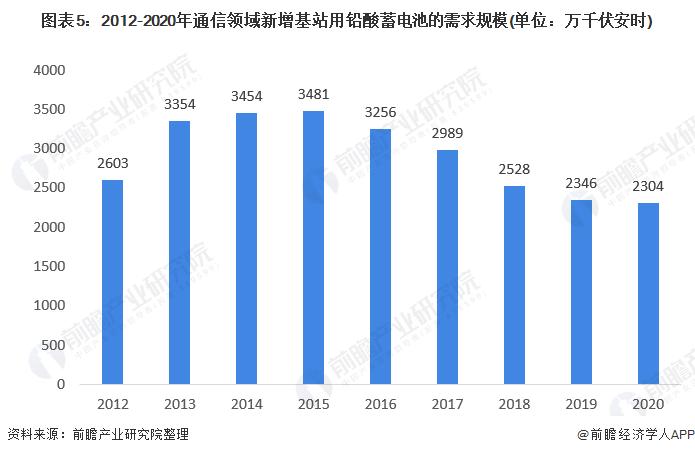图表5:2012-2020年通信领域新增基站用铅酸蓄电池的需求规模(单位：万千伏安时)