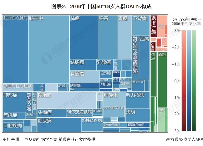 图表2:2016年中国50~69岁人群DALYs构成