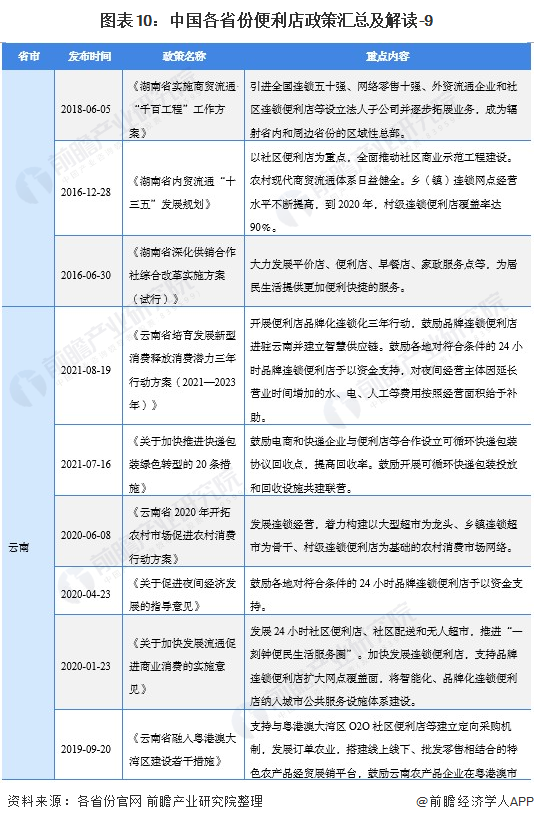 图外10:中国各省份便利店政策汇总及解读-9