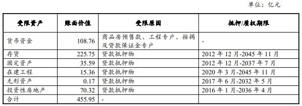 以及因借款而抵押或质押的存货、固定资产、无形资产、投资性房地产等。　　募集说明显示，2019年至20