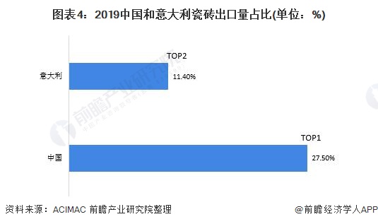 图表4:2019中国和意大利瓷砖出口量占比(单位：%)