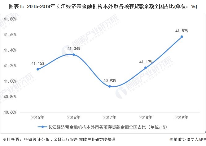 图表1:2015-2019年长江经济带金融机构本外币各项存贷款余额全国占比(单位：%)