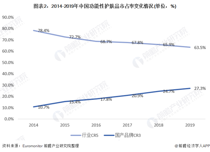 图表2:2014-2019年中国功能性护肤品市占率变化情况(单位：%)