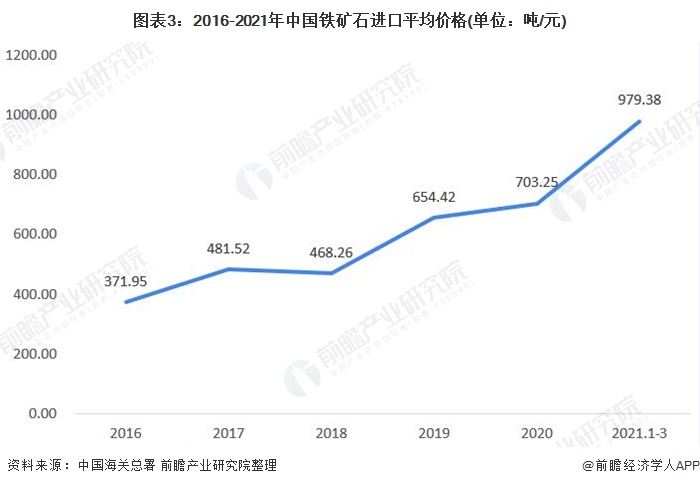 图表3:2016-2021年中国铁矿石进口平均价格(单位：吨/元)