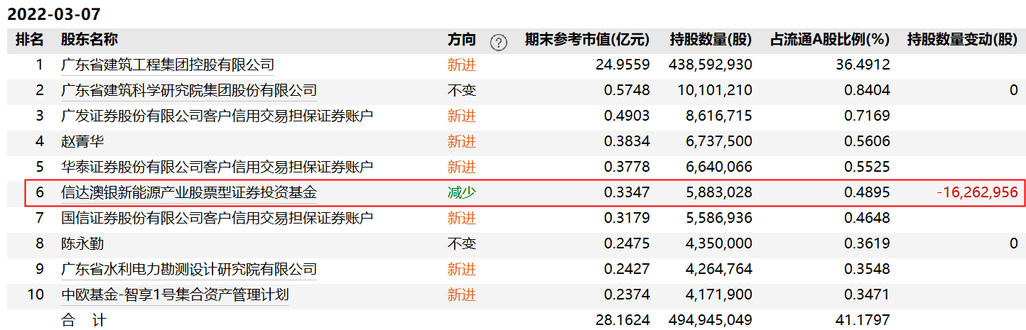 值得注意的是,去年三季度,信達澳銀基金旗下5只基金新進成為粵水電前