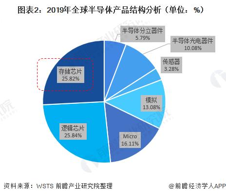 图表2:2019年全球半导体产品结构分析(单位：%)