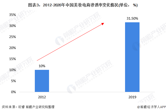 图表3:2012-2020年中国美妆电商渗透率变化情况(单位： 
