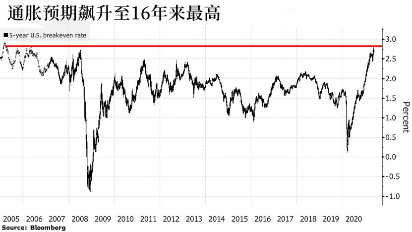 通胀保值债券市值飙升到1.6万亿美元 本周这场拍卖很关键