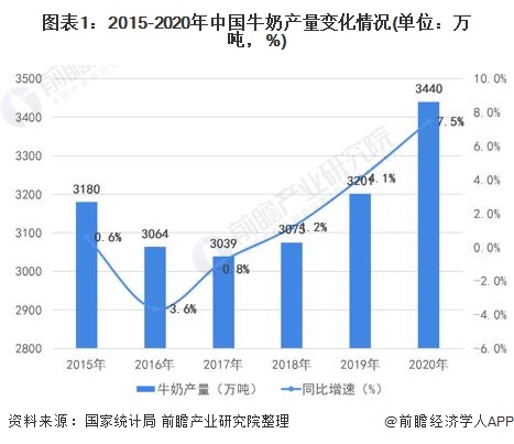 图表1:2015-2020年中国牛奶产量变化情况(单位：万吨，%)