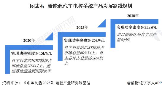 图表4:新能源汽车电控系统产品发展路线规划
