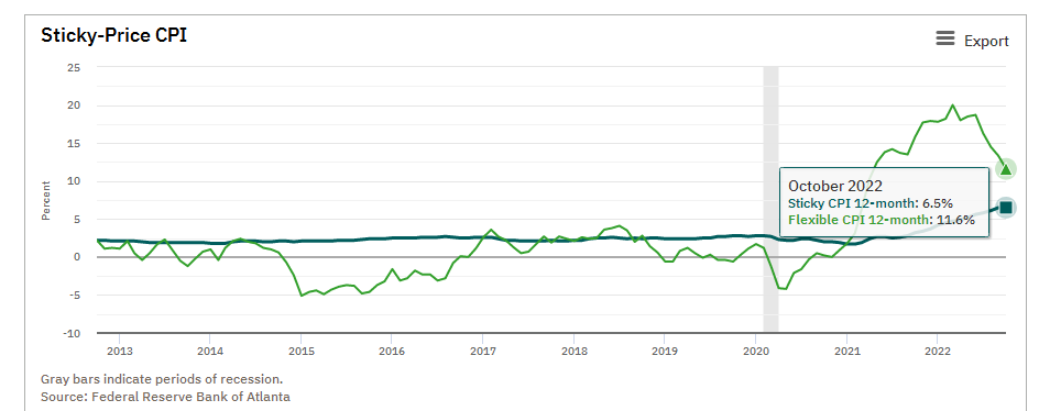 亚特兰大联储粘性价格CPI尚未出现拐点(来源：亚特兰大联储网站)