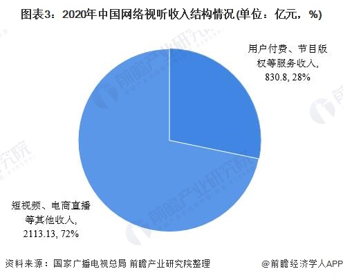 图表3:2020年中国网络视听收入结构情况(单位：亿元，%)