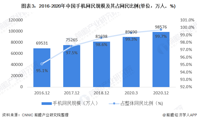 图表3:2016-2020年中国手机网民规模及其占网民比例(单位：万人，%)