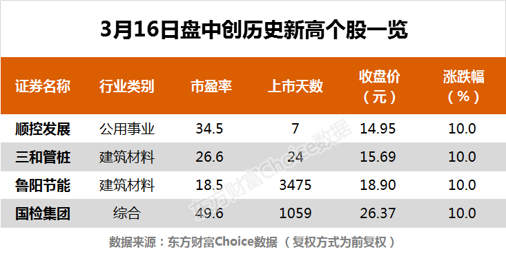  市場全天縮量盤整 魯陽節能、國檢集團等4股創歷史新高