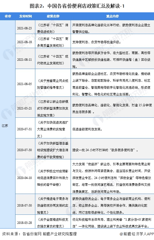 图外2:中国各省份便利店政策汇总及解读-1