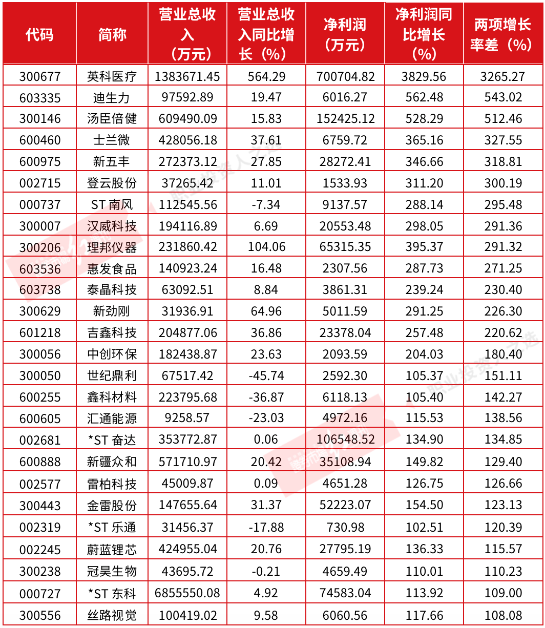 11家上市公司业绩增长掺“水分” 盈利全靠外延收益补贴粉饰