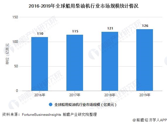 2016-2019年全球船用柴油机行业市场规模统计情况