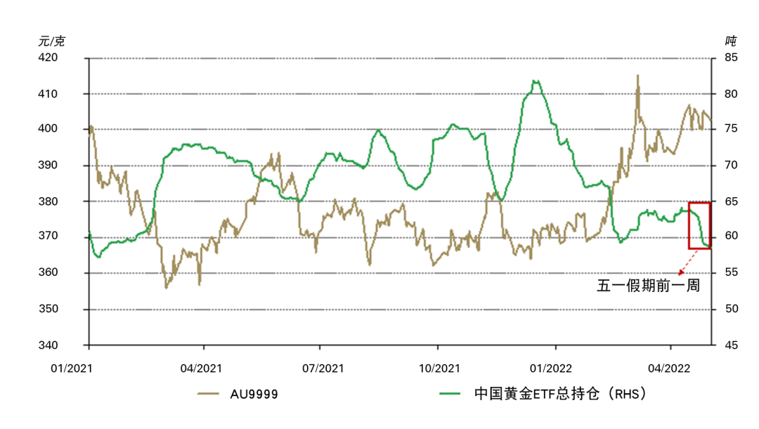 中国市场 | 4月  疫情对中国黄金需求的影响仍存 (http://www.szcoop.com.cn/) 期货 第4张