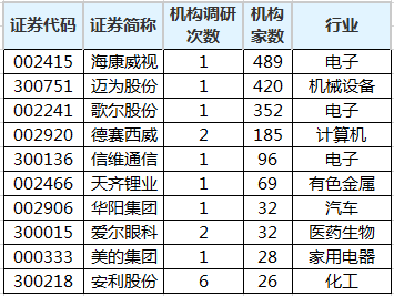 近5日机构调研股一览。png 近5日机构调研股一览。png