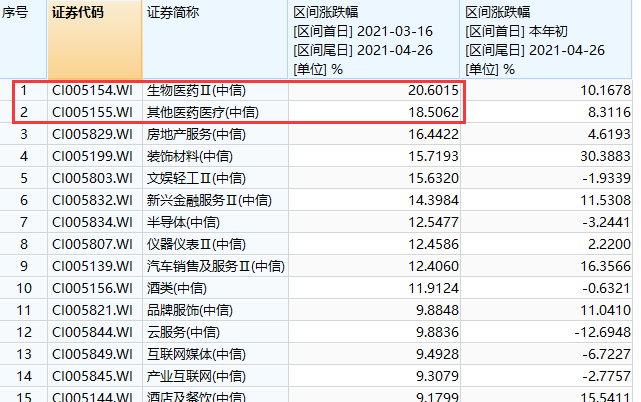 医学反攻!很多主题基金涨幅超过20%。“最差”的基金经理也翻盘了