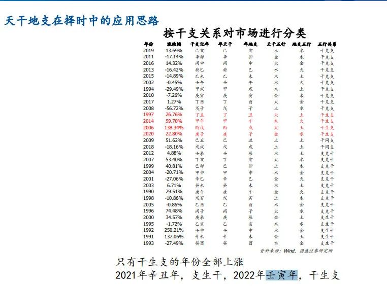 股市择时靠 天干地支 券商回应来了 分析师的研究边界在哪里 天天基金网