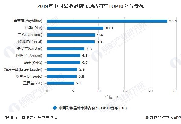 2019年中国彩妆品牌市场占有率TOP10分布情况