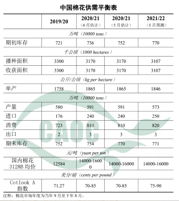 农业农村部：2021/22年度中国棉花播种面积较上年度减2%