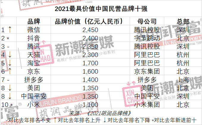 中国品牌价值榜：贵州茅台连续第四次夺冠，美团、平安跌出前十