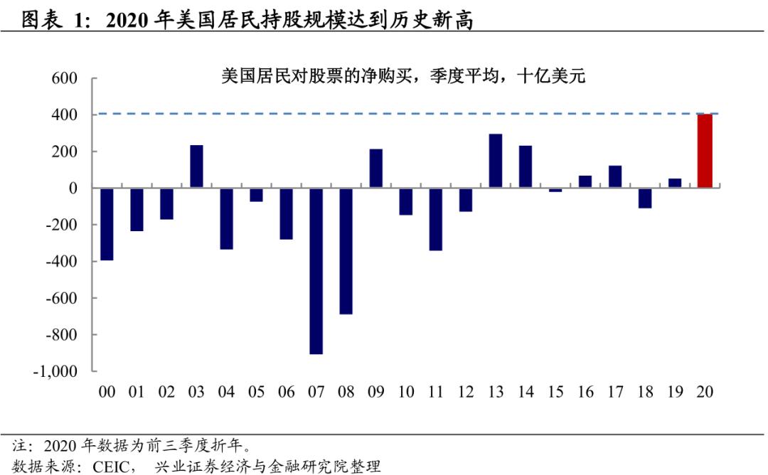 【兴证宏观】散户还有钱组织下一次“GME事件”吗?