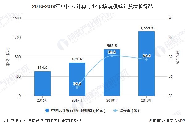 2016-2019年中国云计算行业市场规模统计及增长情况