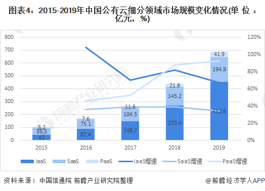 图表4:2015-2019年中国公有云细分领域市场规模变化情况(单位：亿元，%)