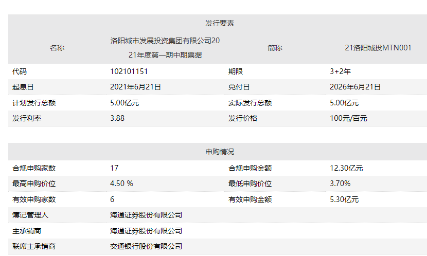 洛阳城市发展投资集团5亿元中票完成发行 利率3.88％