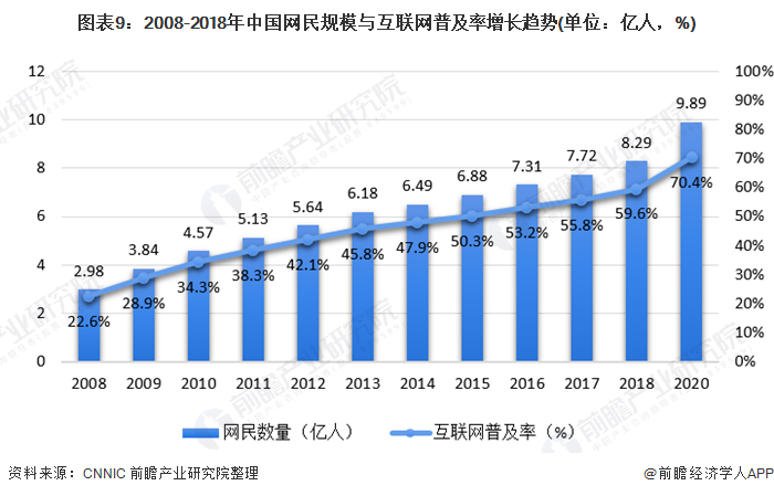 图表9:2008-2018年中国网民规模与互联网普及率增长趋势(单位：亿人，%)