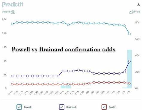 鲍威尔连任的概率已经从9月的90%以上降至70%(资料来源：Predict 