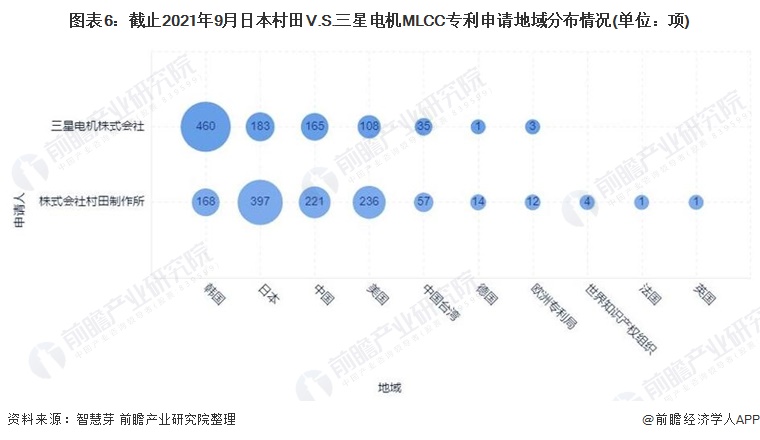 图表6:截止2021年9月日本村田V.S。三星电机MLCC专利申请地域分布情况(单位：项)