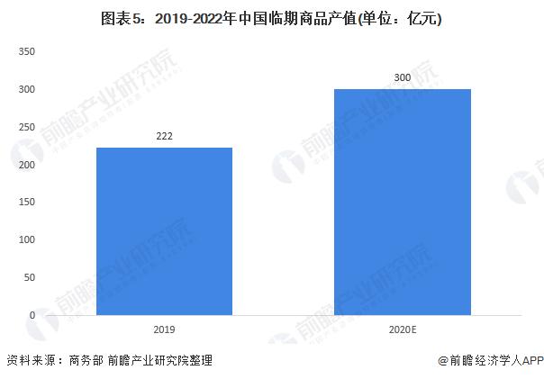 图表5:2019-2022年中国临期商品产值(单位：亿元)